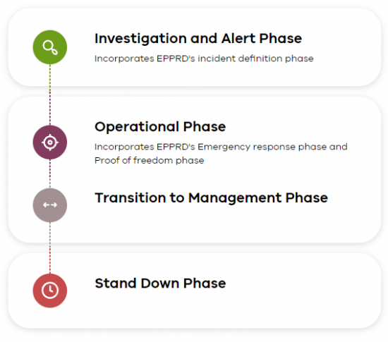 Phases of a response to an emergency plant pest 